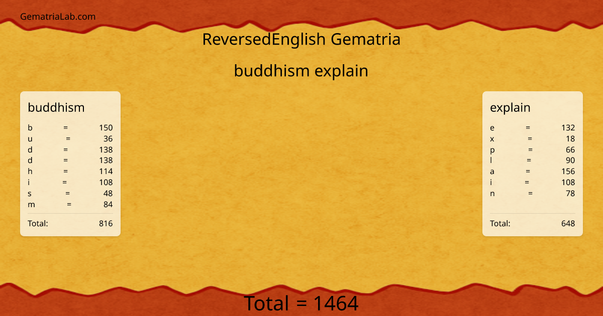 buddhism explain in reversedEnglish Gematria